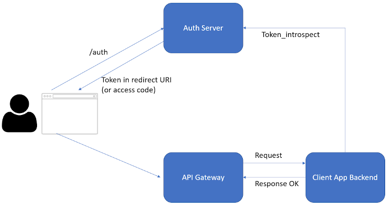 Spring security deals revoke token